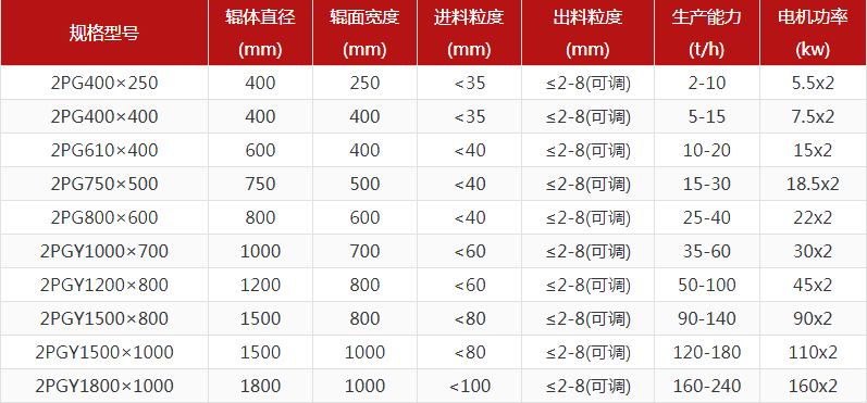 花崗巖對輥破碎機出料粒度多少？產量多大？